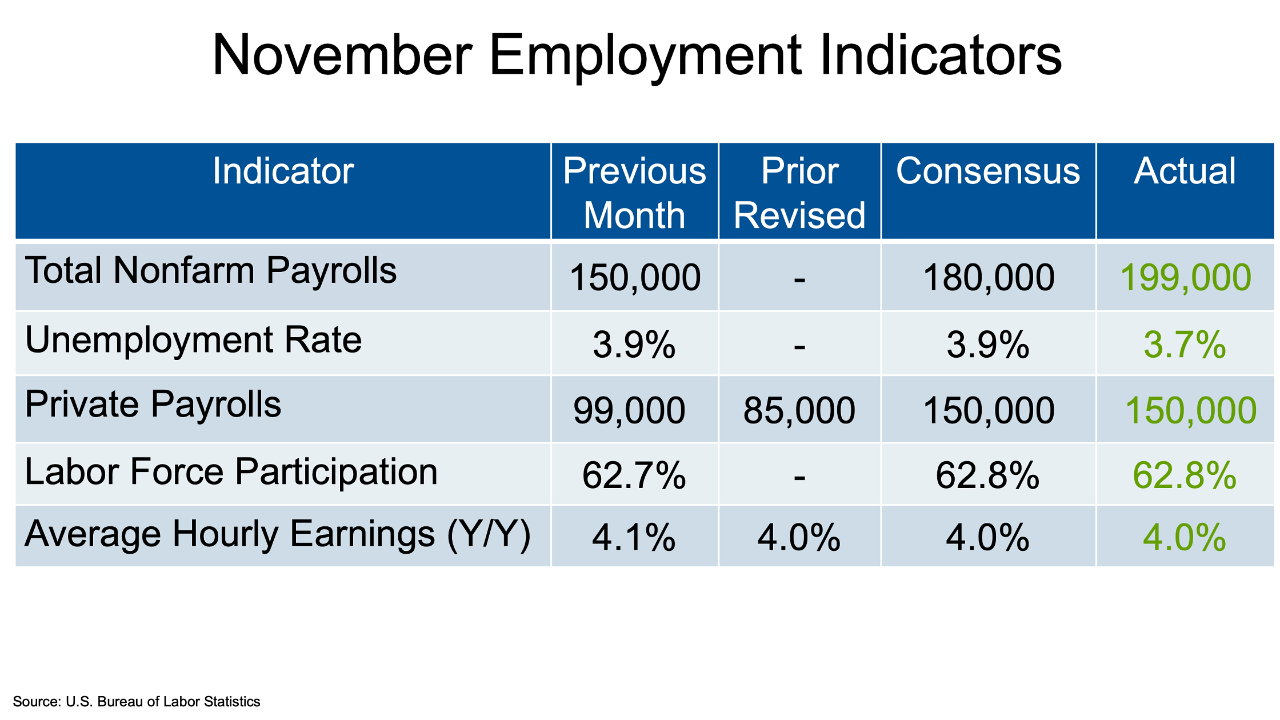 Jobs Report Shows Continued Strength in November