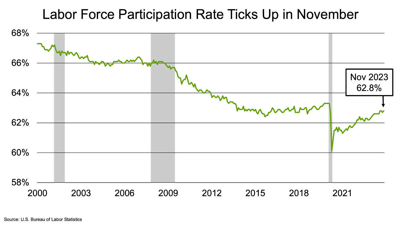 Jobs Report Shows Continued Strength in November